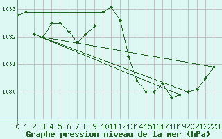 Courbe de la pression atmosphrique pour La Poblachuela (Esp)