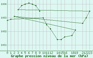 Courbe de la pression atmosphrique pour Ualand-Bjuland