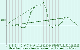 Courbe de la pression atmosphrique pour Ringendorf (67)