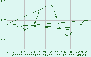 Courbe de la pression atmosphrique pour Mont-de-Marsan (40)