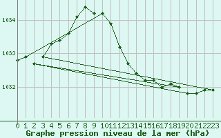 Courbe de la pression atmosphrique pour Werl