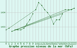 Courbe de la pression atmosphrique pour Quimperl (29)