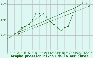 Courbe de la pression atmosphrique pour Drogden