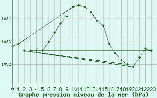 Courbe de la pression atmosphrique pour Orschwiller (67)