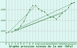 Courbe de la pression atmosphrique pour Arkona