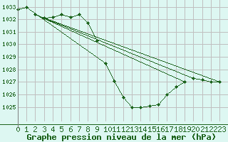 Courbe de la pression atmosphrique pour Weitensfeld