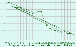 Courbe de la pression atmosphrique pour Orly (91)