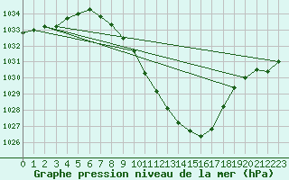 Courbe de la pression atmosphrique pour Koppigen