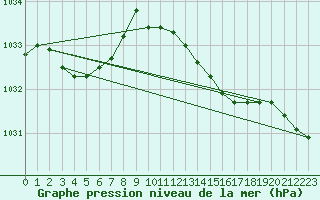 Courbe de la pression atmosphrique pour Aberporth