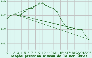 Courbe de la pression atmosphrique pour Veiholmen