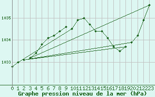 Courbe de la pression atmosphrique pour Landivisiau (29)