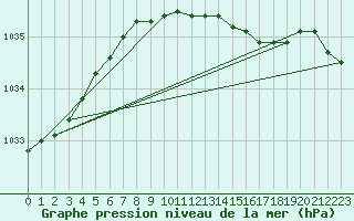 Courbe de la pression atmosphrique pour Barth