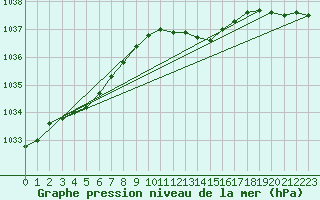 Courbe de la pression atmosphrique pour Cabauw Tower