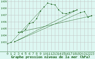 Courbe de la pression atmosphrique pour Buzenol (Be)