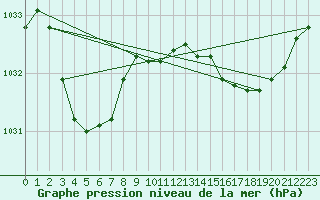 Courbe de la pression atmosphrique pour Ballarat