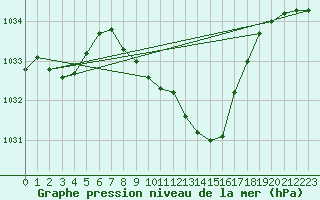 Courbe de la pression atmosphrique pour Ranshofen