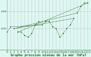 Courbe de la pression atmosphrique pour Trawscoed