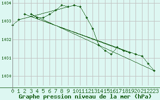 Courbe de la pression atmosphrique pour Terschelling Hoorn