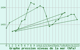 Courbe de la pression atmosphrique pour Egolzwil