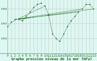 Courbe de la pression atmosphrique pour Dellach Im Drautal