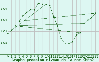 Courbe de la pression atmosphrique pour Guret Saint-Laurent (23)