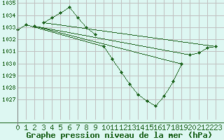 Courbe de la pression atmosphrique pour Mosen