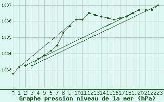 Courbe de la pression atmosphrique pour Malin Head