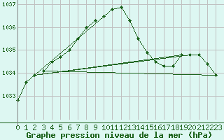Courbe de la pression atmosphrique pour Bordeaux (33)