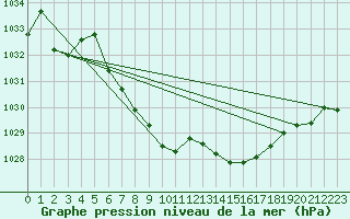 Courbe de la pression atmosphrique pour Sognefjell