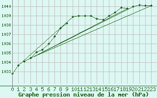 Courbe de la pression atmosphrique pour Brest (29)