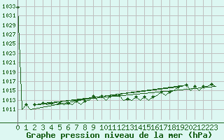 Courbe de la pression atmosphrique pour Pisa / S. Giusto