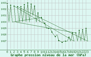 Courbe de la pression atmosphrique pour Stuttgart-Echterdingen