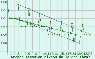 Courbe de la pression atmosphrique pour Lipeck