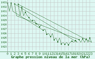Courbe de la pression atmosphrique pour Vilhelmina
