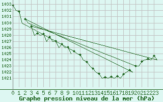 Courbe de la pression atmosphrique pour Eindhoven (PB)