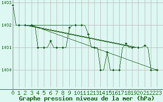 Courbe de la pression atmosphrique pour Gnes (It)