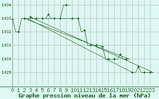 Courbe de la pression atmosphrique pour Ronchi Dei Legionari