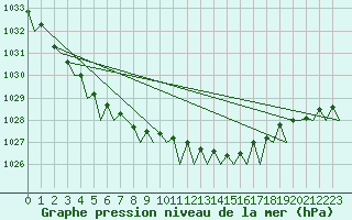 Courbe de la pression atmosphrique pour Vlissingen