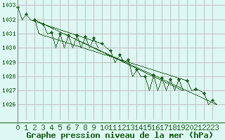 Courbe de la pression atmosphrique pour Eindhoven (PB)