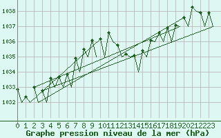 Courbe de la pression atmosphrique pour Asturias / Aviles