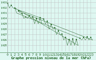 Courbe de la pression atmosphrique pour Platform P11-b Sea