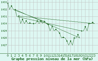 Courbe de la pression atmosphrique pour London / Heathrow (UK)