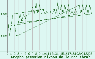 Courbe de la pression atmosphrique pour Kirkwall Airport