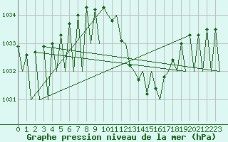 Courbe de la pression atmosphrique pour Huesca (Esp)