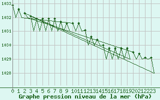Courbe de la pression atmosphrique pour Jersey (UK)
