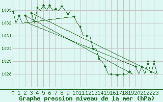 Courbe de la pression atmosphrique pour Wien / Schwechat-Flughafen