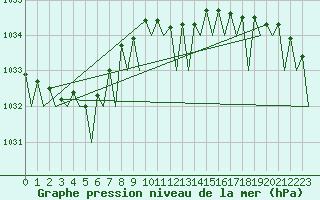 Courbe de la pression atmosphrique pour Platform Awg-1 Sea