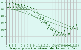 Courbe de la pression atmosphrique pour Billund Lufthavn