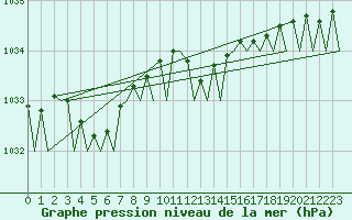Courbe de la pression atmosphrique pour Amsterdam Airport Schiphol
