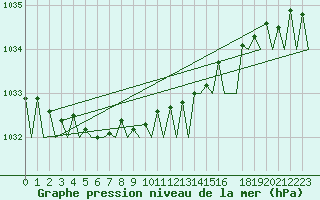 Courbe de la pression atmosphrique pour Stavanger / Sola